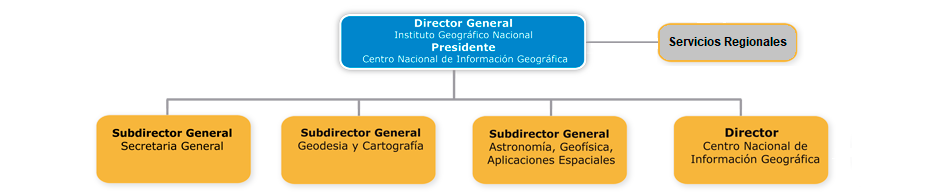 funciones del IGN funciones del IGN